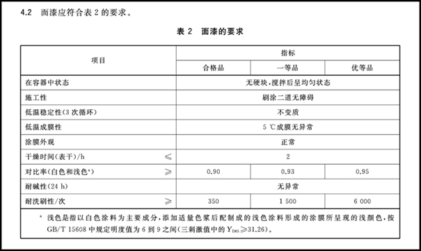 乳胶漆执行标准最新版本【国家标准】